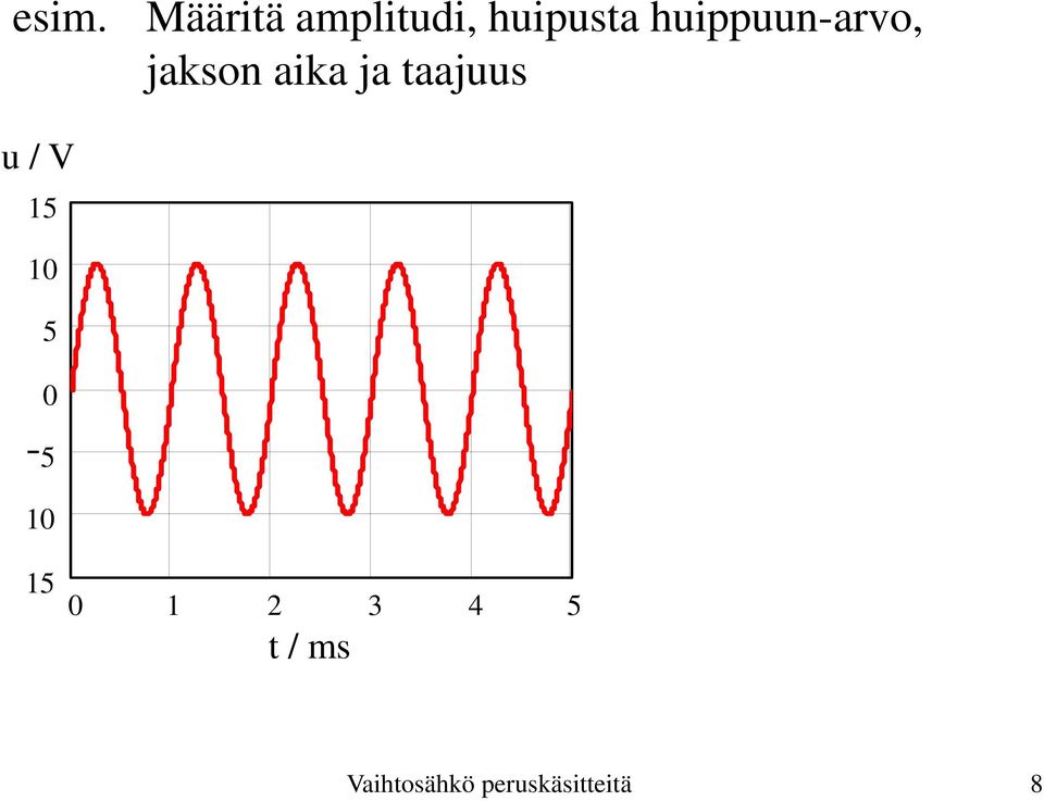 taajuus u / V 15 10 5 0 5 10 15 0 1