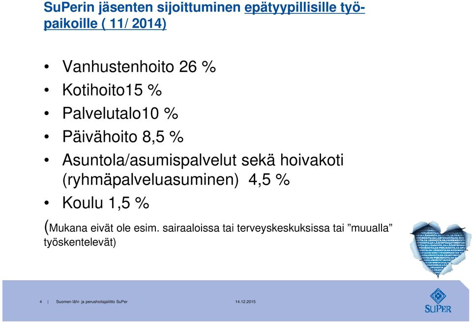 hoivakoti (ryhmäpalveluasuminen) 4,5 % Koulu 1,5 % (Mukana eivät ole esim.