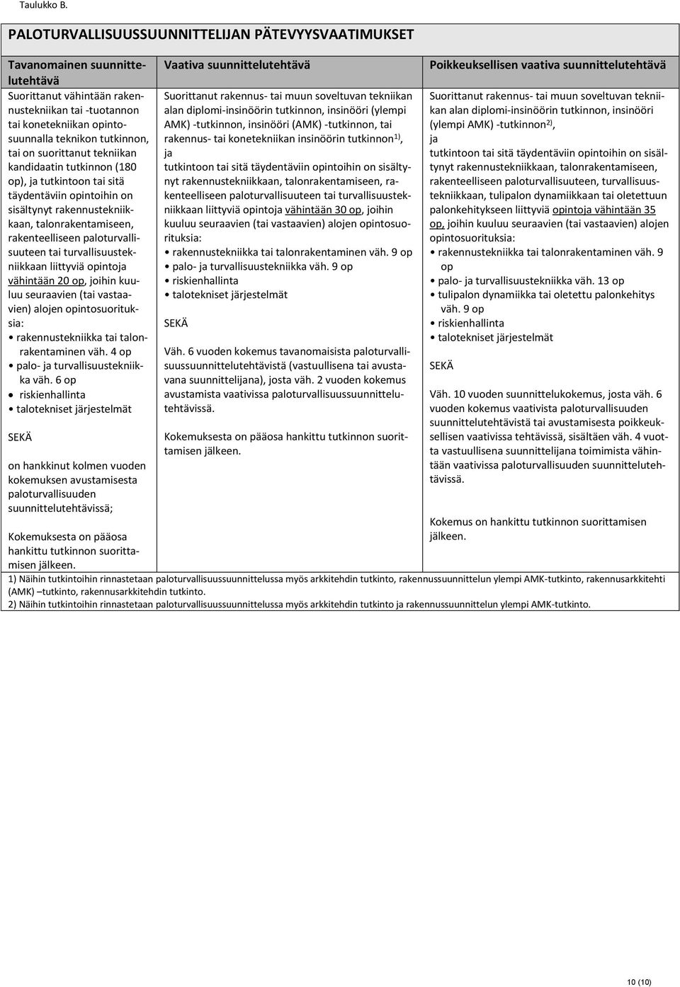 suorittanut tekniikan kandidaatin tutkinnon (180 ), ja tutkintoon tai sitä täydentäviin intoihin on sisältynyt rakennustekniikkaan, talonrakentamiseen, rakenteelliseen paloturvallisuuteen tai