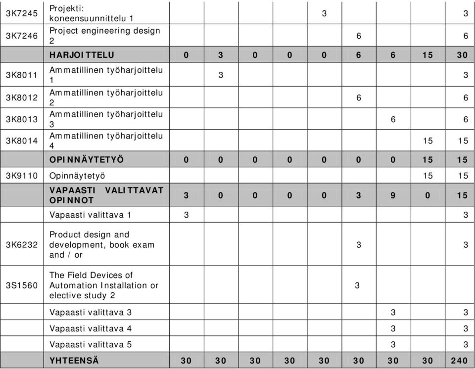 Opinnäytetyö 15 15 VAPAASTI VALITTAVAT OPINNOT 3 0 0 0 0 3 9 0 15 Vapaasti valittava 1 3 3 3K6232 3S1560 Product design and development, book exam and / or The