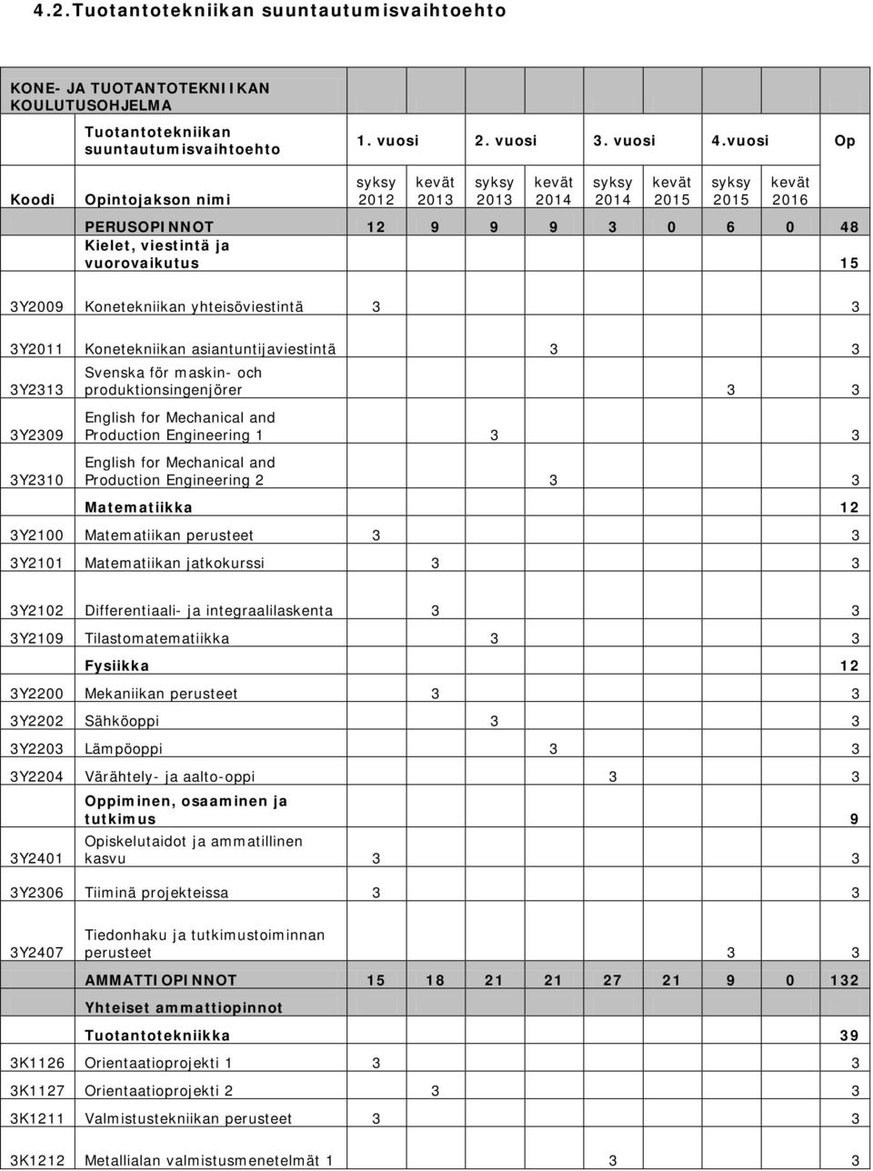 Konetekniikan yhteisöviestintä 3 3 3Y2011 Konetekniikan asiantuntijaviestintä 3 3 Svenska för maskin och 3Y2313 produktionsingenjörer 3 3 3Y2309 3Y2310 English for Mechanical and Production