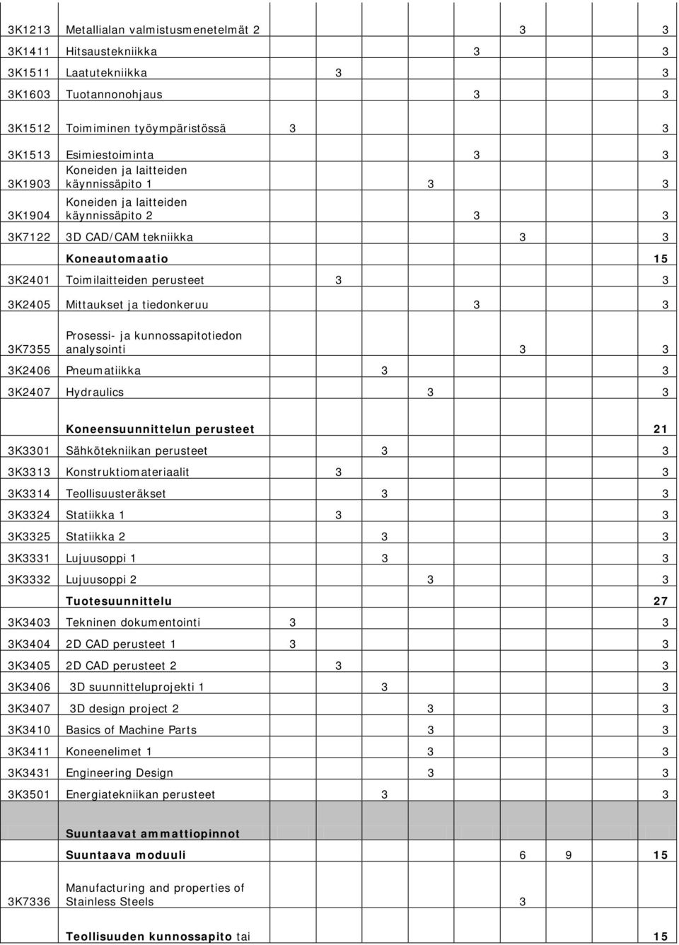 tiedonkeruu 3 3 3K7355 Prosessi ja kunnossapitotiedon analysointi 3 3 3K2406 Pneumatiikka 3 3 3K2407 Hydraulics 3 3 Koneensuunnittelun perusteet 21 3K3301 Sähkötekniikan perusteet 3 3 3K3313
