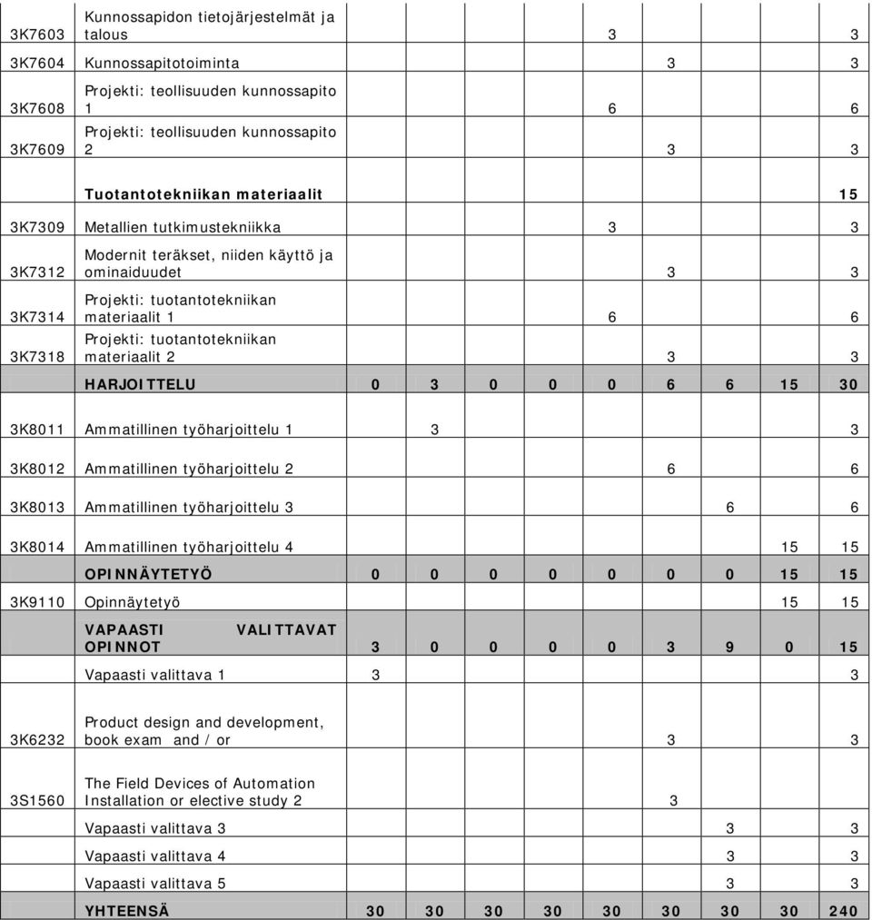 Projekti: tuotantotekniikan materiaalit 2 3 3 HARJOITTELU 0 3 0 0 0 6 6 15 30 3K8011 Ammatillinen työharjoittelu 1 3 3 3K8012 Ammatillinen työharjoittelu 2 6 6 3K8013 Ammatillinen työharjoittelu 3 6