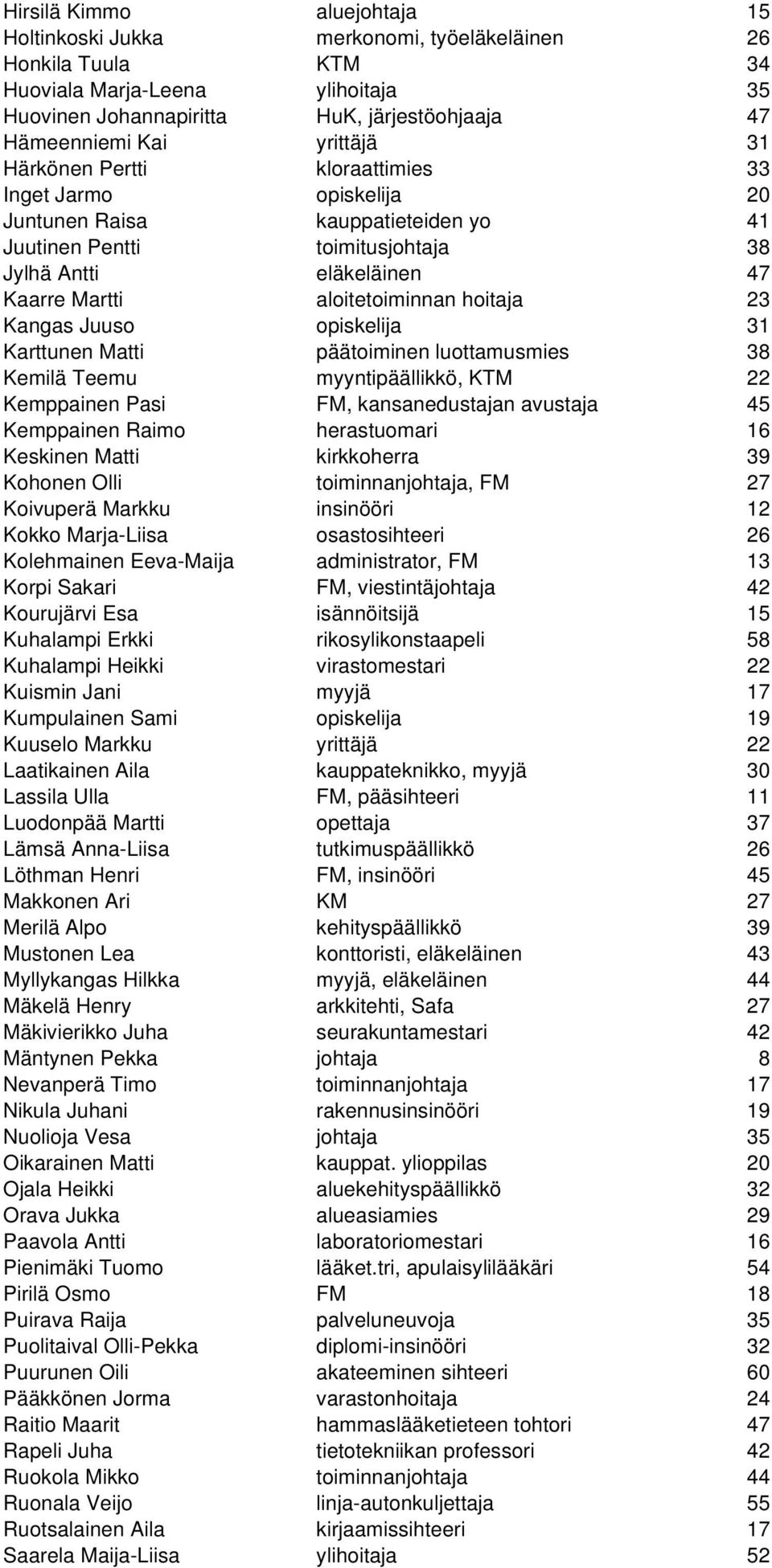 hoitaja 23 Kangas Juuso opiskelija 31 Karttunen Matti päätoiminen luottamusmies 38 Kemilä Teemu myyntipäällikkö, KTM 22 Kemppainen Pasi FM, kansanedustajan avustaja 45 Kemppainen Raimo herastuomari