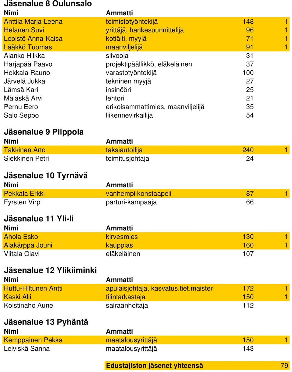 erikoisammattimies, maanviljelijä 35 Salo Seppo liikennevirkailija 54 Jäsenalue 9 Piippola Takkinen Arto taksiautoilija 240 1 Siekkinen Petri toimitusjohtaja 24 Jäsenalue 10 Tyrnävä Pekkala Erkki