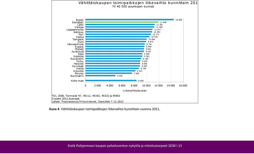 9 025 8 990 8 959 8 799 8 221 7 668 14 498 Koko maa 8 400 0 2 000 4 000 6 000 8 000 10 000 12 000 14 000 16 000 TOL 2008, Toimialat 47, 45112, 45192, 45332 ja 45402 Vuoden 2012 aluerajat Lähde: