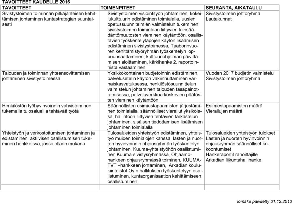 työskentelytapojen käytön lisäämisen edistäminen sivistystoimessa, Taaborinvuoren kehittämistyöryhmän työskentelyn loppuunsaattaminen, kulttuuriohjelman päivittämisen aloittaminen, kärkihanke 2.