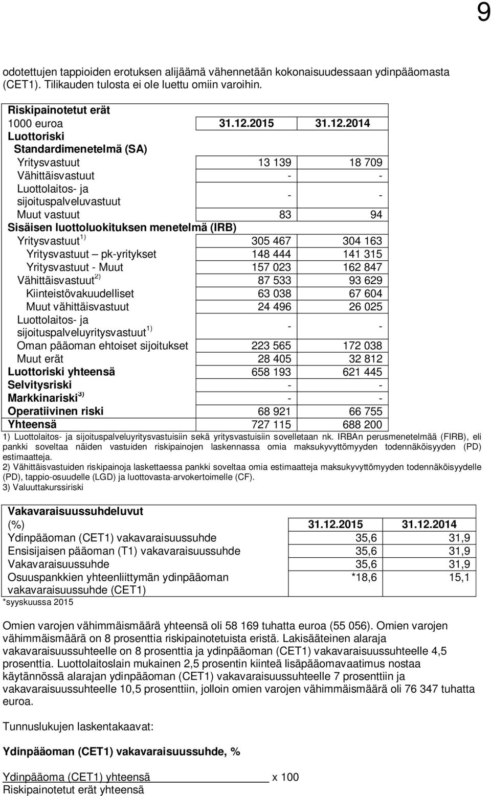 2014 Luottoriski Standardimenetelmä (SA) Yritysvastuut 13 139 18 709 Vähittäisvastuut - - Luottolaitos- ja sijoituspalveluvastuut - - Muut vastuut 83 94 Sisäisen luottoluokituksen menetelmä (IRB)