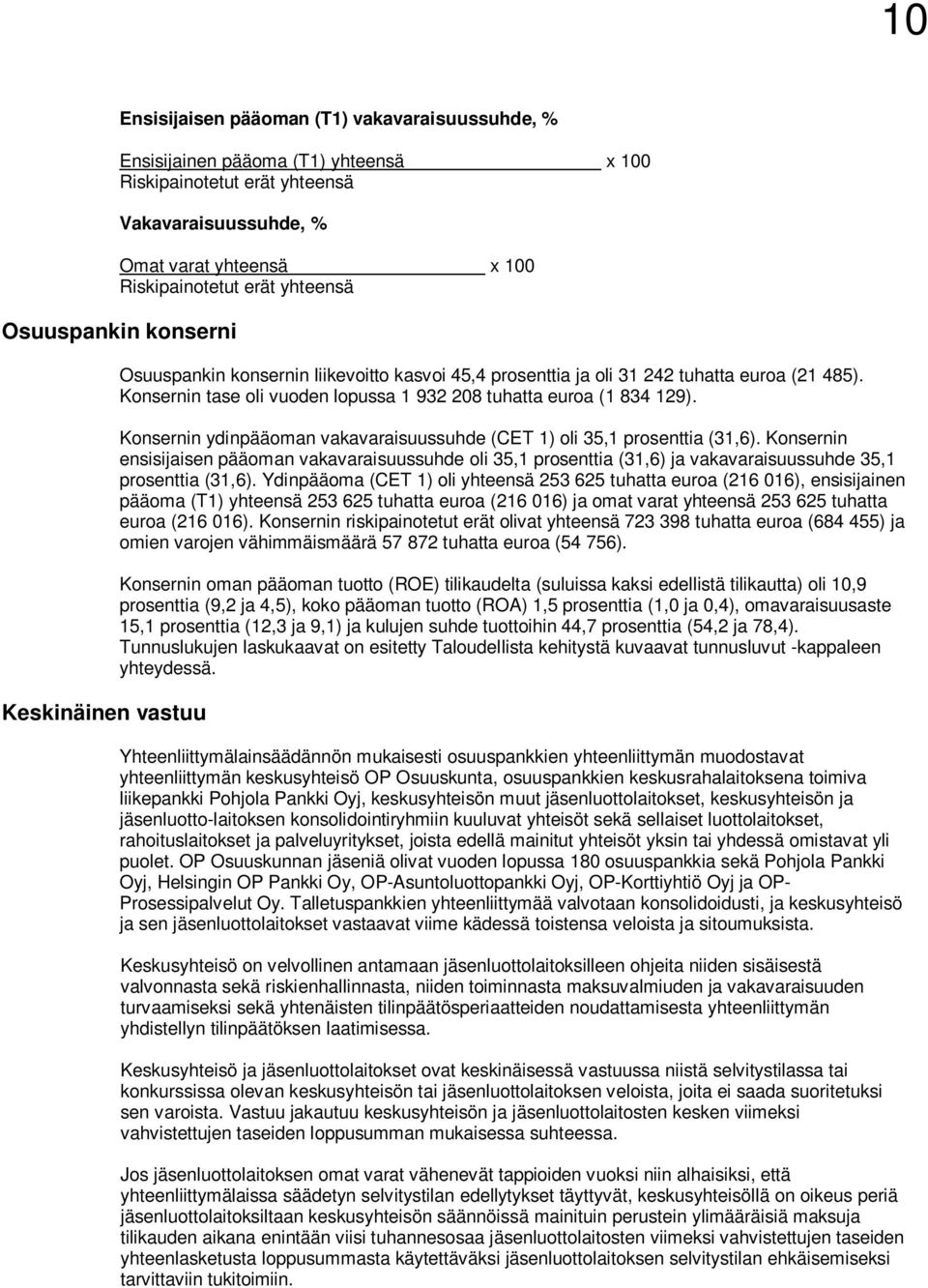 Konsernin tase oli vuoden lopussa 1 932 208 tuhatta euroa (1 834 129). Konsernin ydinpääoman vakavaraisuussuhde (CET 1) oli 35,1 prosenttia (31,6).