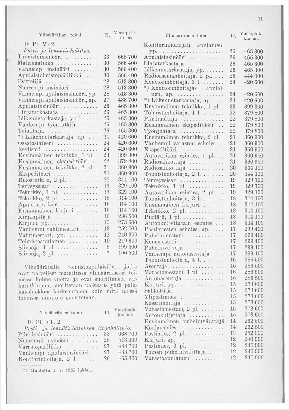 ... 25 Esittelijä... 28 513 300 Konttorinhoitaja, 3 1... 24 Nuorempi in sin ööri... 28 513 300 *) Konttorinhoitajan apulainen, Vanhempi apulaisinsinööri, yp. 28 513 300 ap.