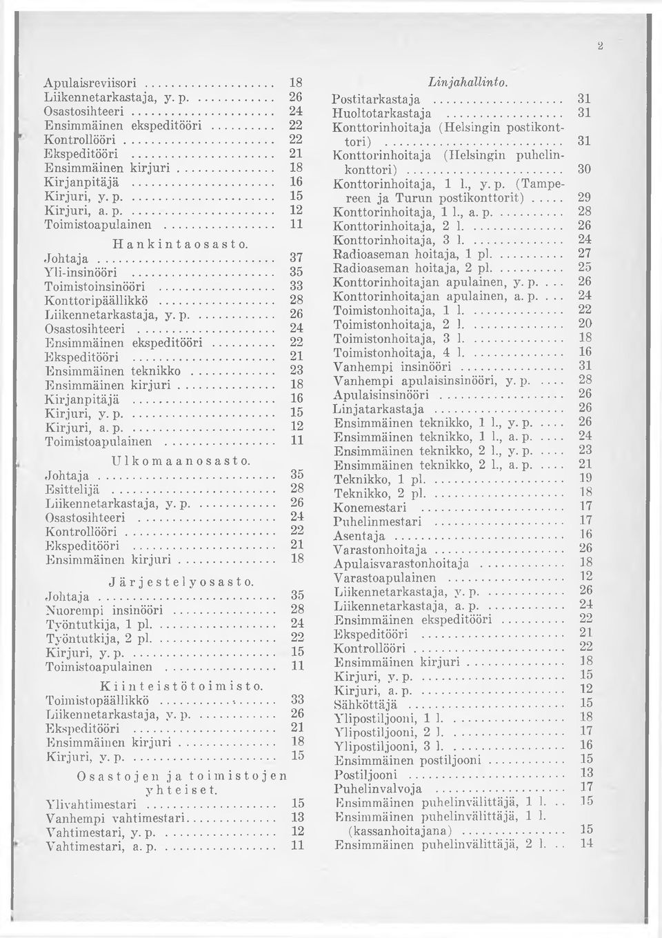 .. 16 Kirjuri, y. p... 15 Kirjuri, a. p... 12 Ulkomaanosasto. Johtaja... 35 Esittelijä... 28 Osastosihteeri... 24 Kontrollööri... 22 Ekspeditööri... 21 Järjestelyosasto. Johtaja... 35 Nuorempi insinööri.