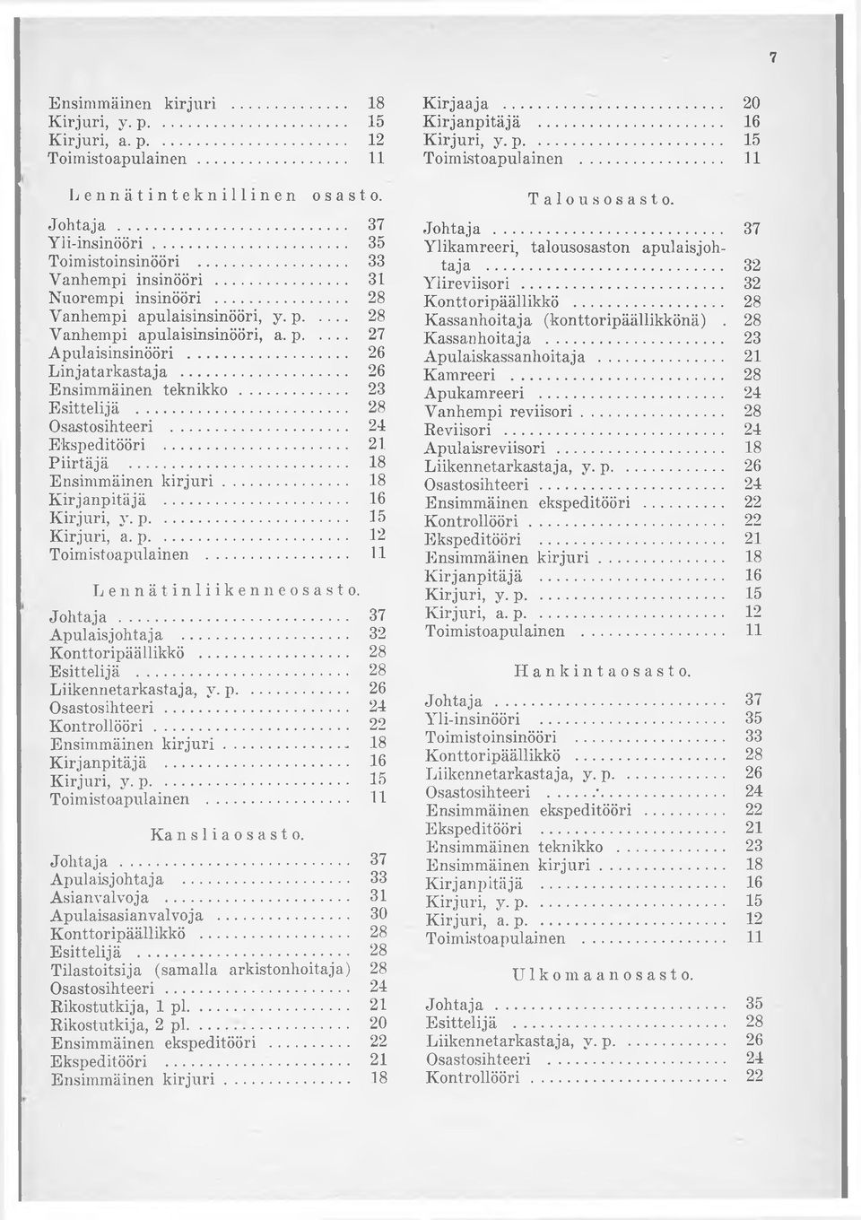 .. Esittelijä... Osastosihteeri... Ekspeditööri... Piirtäjä... Ensimmäinen k ir ju r i... Kirjanpitäjä... Kirjuri, y. p... Kirjuri, a. p... Toimistoapulainen... Lennätinliikenneosasto. Johtaja.