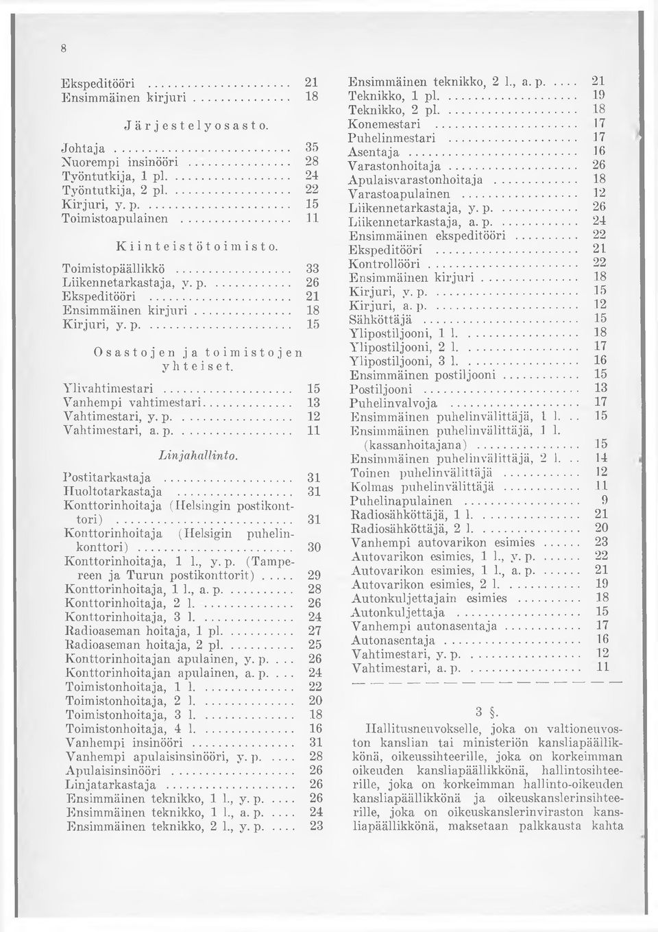 .. 31 Konttorinhoitaja (Helsingin postikonttori)... 31 Konttorinhoitaja (Helsigin puhelinkonttori)... 30 Konttorinhoitaja, 1 1., y. p. (Tampereen ja Turun postikonttorit)... 29 Konttorinhoitaja, 1 h, a.