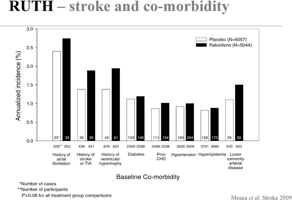 co-morbidity
