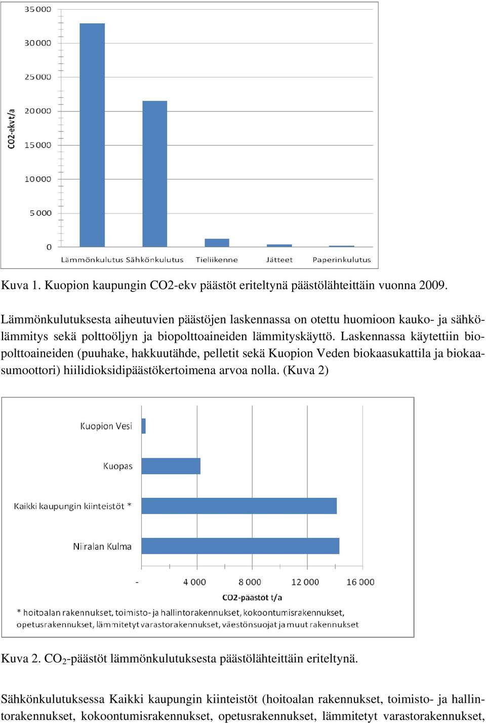 Laskennassa käytettiin biopolttoaineiden (puuhake, hakkuutähde, pelletit sekä Kuopion Veden biokaasukattila ja biokaasumoottori) hiilidioksidipäästökertoimena arvoa