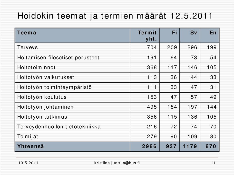 vaikutukset 113 36 44 33 Hoitotyön toimintaympäristö 111 33 47 31 Hoitotyön koulutus 153 47 57 49 Hoitotyön johtaminen