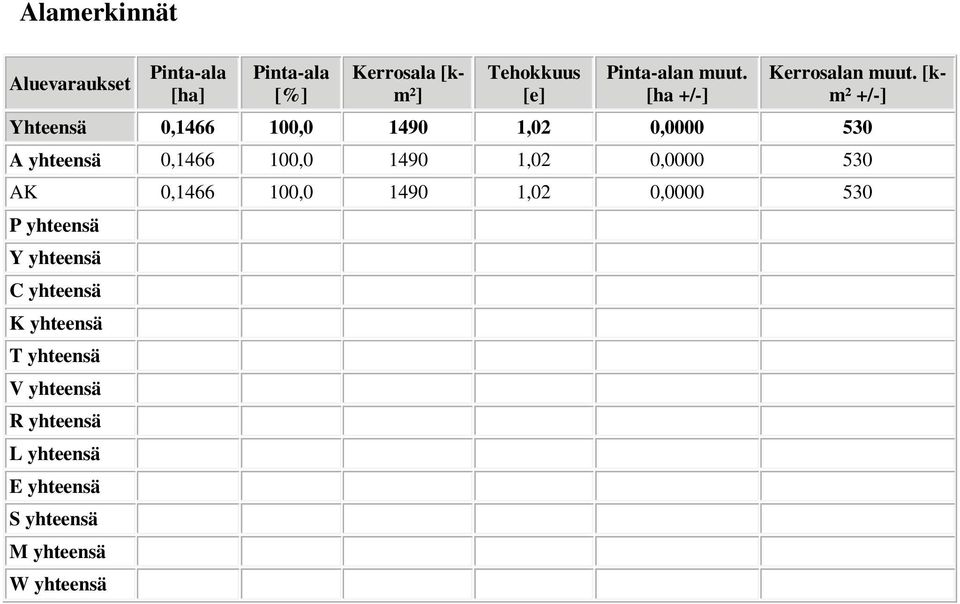 [km² +/-] Yhteensä 0,1466 100,0 1490 1,02 0,0000 530 A yhteensä 0,1466 100,0 1490 1,02 0,0000 530