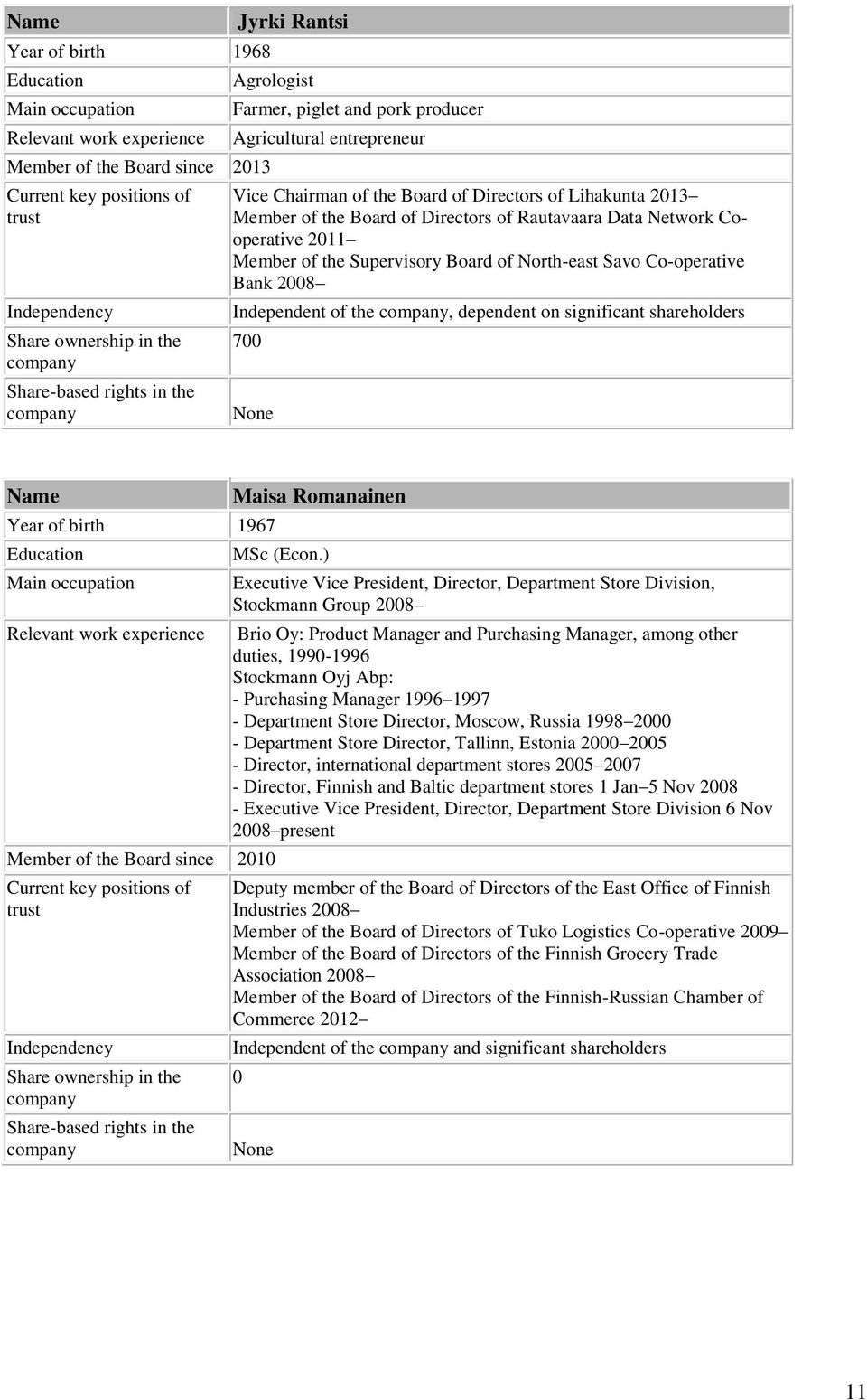 Rautavaara Data Network Cooperative 2011 Member of the Supervisory Board of North-east Savo Co-operative Bank 2008 Independent of the company, dependent on significant shareholders 700 None Name Year