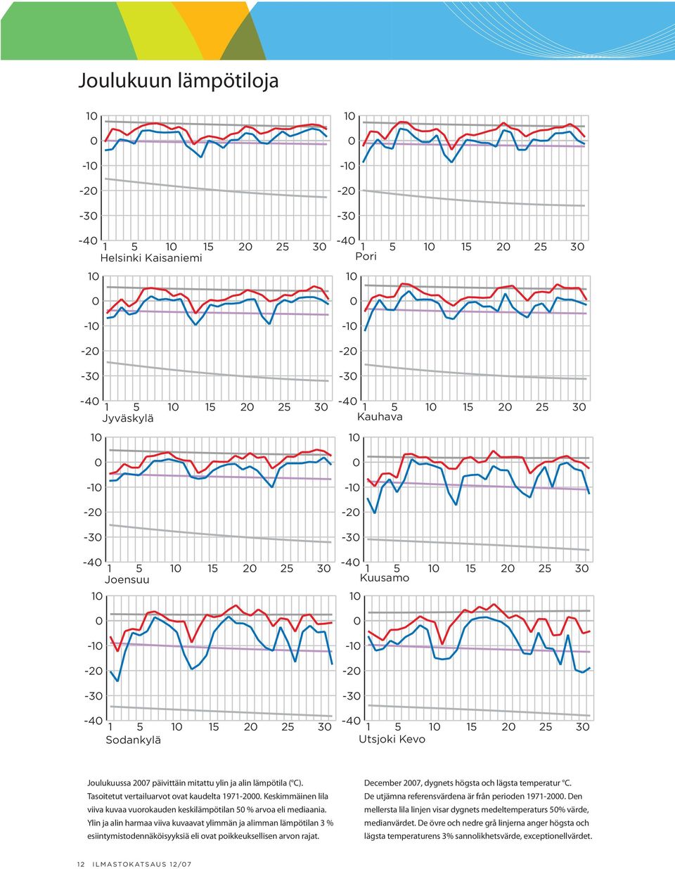Ylin ja alin harmaa viiva kuvaavat ylimmän ja alimman lämpötilan 3 % esiintymis todennäköisyyksiä eli ovat poikkeuksellisen arvon rajat.