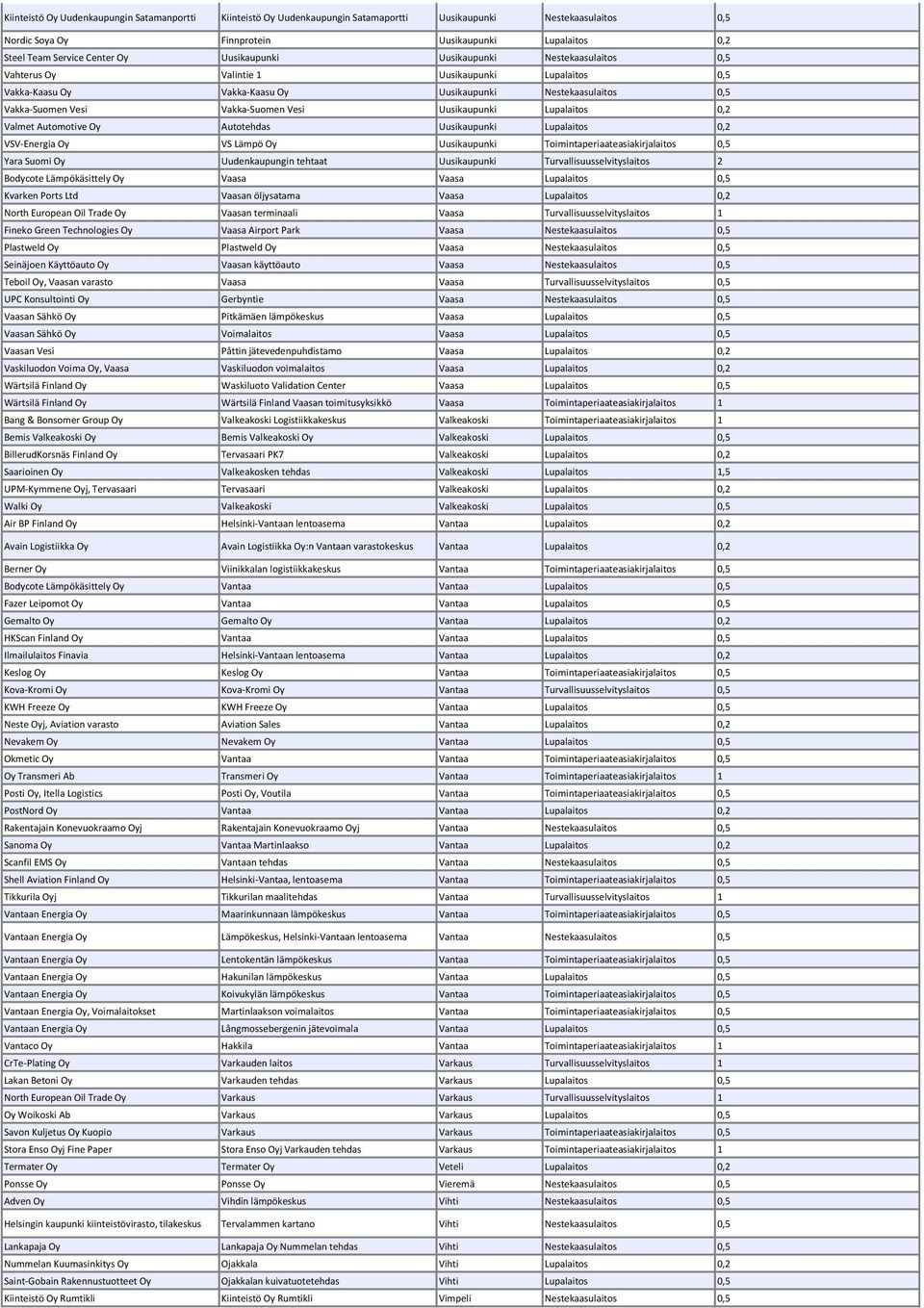 Vesi Uusikaupunki Lupalaitos 0,2 Valmet Automotive Oy Autotehdas Uusikaupunki Lupalaitos 0,2 VSV-Energia Oy VS Lämpö Oy Uusikaupunki Toimintaperiaateasiakirjalaitos 0,5 Yara Suomi Oy Uudenkaupungin