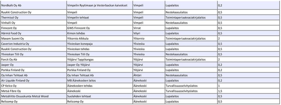 Ylitornio Alkkula Ylitornio Toimintaperiaateasiakirjalaitos 2 Caverion Industria Oy Ylivieskan konepaja Ylivieska Lupalaitos 0,5 Ruukki Construction Oy Ylivieskan tehdas Ylivieska Lupalaitos 0,5