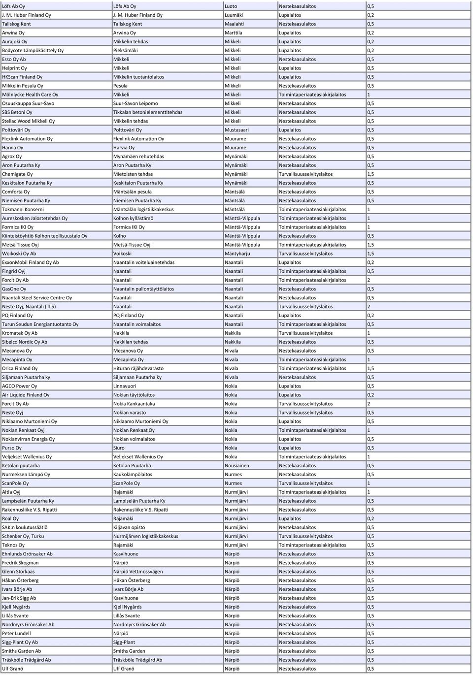 Huber Finland Oy Luumäki Lupalaitos 0,2 Tallskog Kent Tallskog Kent Maalahti Nestekaasulaitos 0,5 Arwina Oy Arwina Oy Marttila Lupalaitos 0,2 Aurajoki Oy Mikkelin tehdas Mikkeli Lupalaitos 0,2