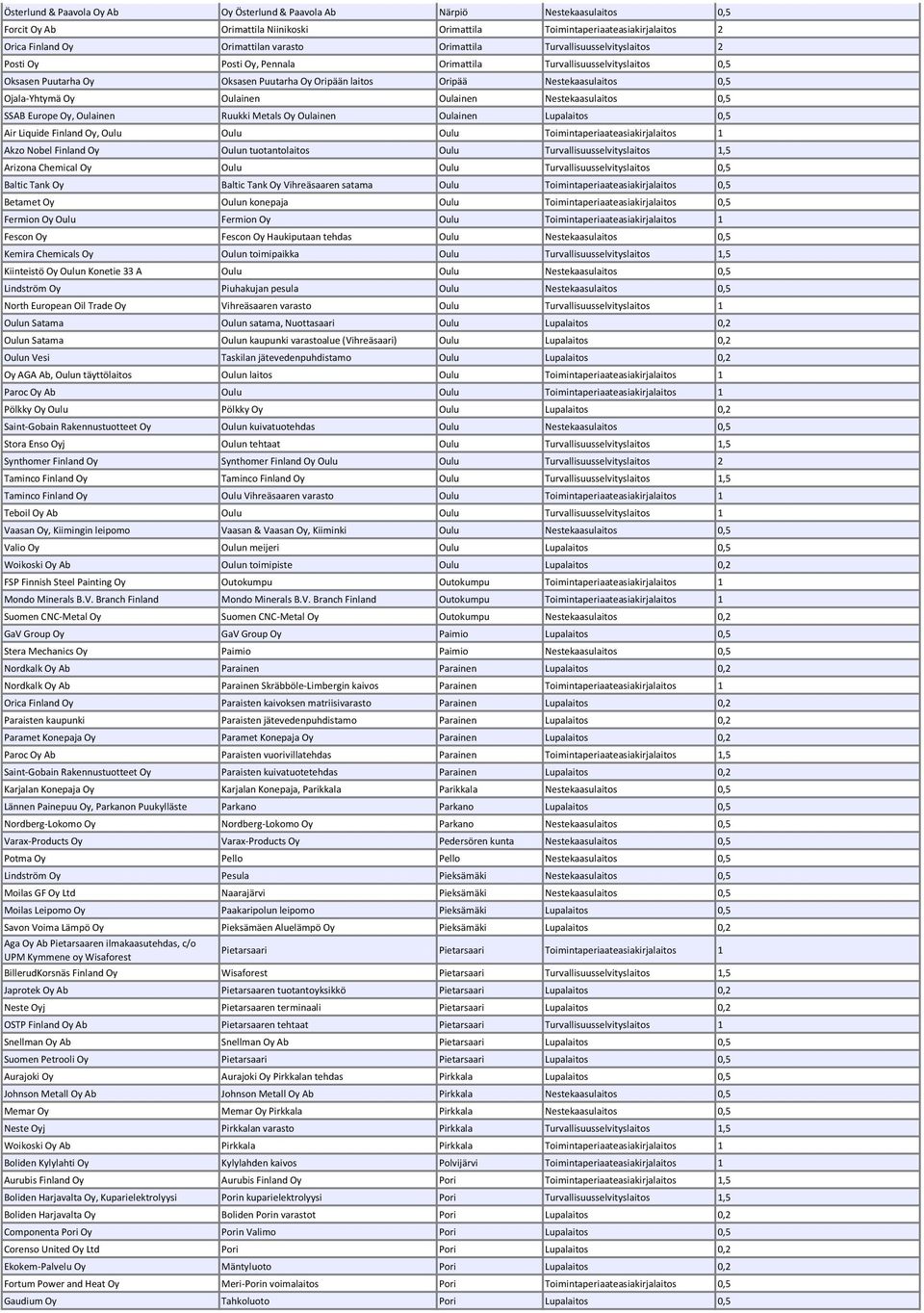 Ojala-Yhtymä Oy Oulainen Oulainen Nestekaasulaitos 0,5 SSAB Europe Oy, Oulainen Ruukki Metals Oy Oulainen Oulainen Lupalaitos 0,5 Air Liquide Finland Oy, Oulu Oulu Oulu