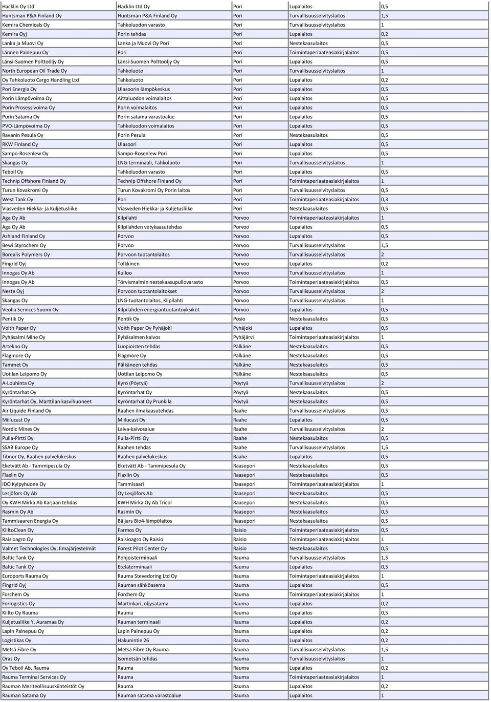 Toimintaperiaateasiakirjalaitos 0,5 Länsi-Suomen Polttoöljy Oy Länsi-Suomen Polttoöljy Oy Pori Lupalaitos 0,5 North European Oil Trade Oy Tahkoluoto Pori Turvallisuusselvityslaitos 1 Oy Tahkoluoto