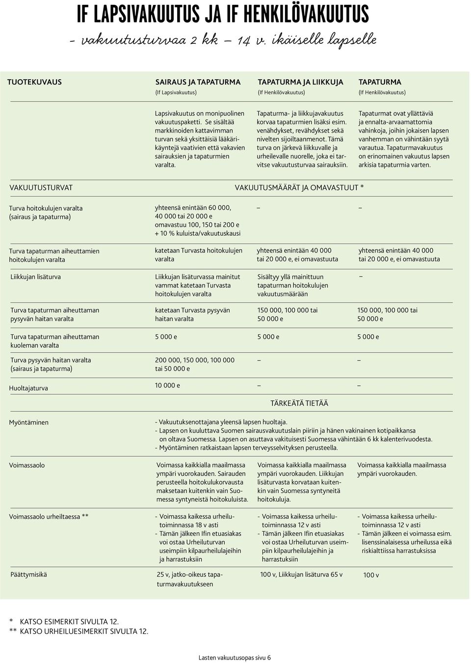 Se sisältää markkinoiden kattavimman turvan sekä yksittäisiä lääkärikäyntejä vaativien että vakavien sairauksien ja tapaturmien varalta. Tapaturma- ja liikkujavakuutus korvaa tapaturmien lisäksi esim.