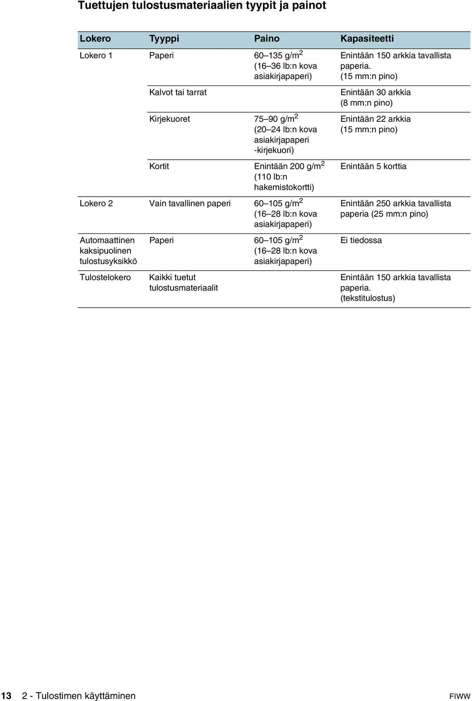 lb:n kova asiakirjapaperi) Paperi 60 105 g/m 2 Kaikki tuetut tulostusmateriaalit (16 28 lb:n kova asiakirjapaperi) Enintään 150 arkkia tavallista paperia.