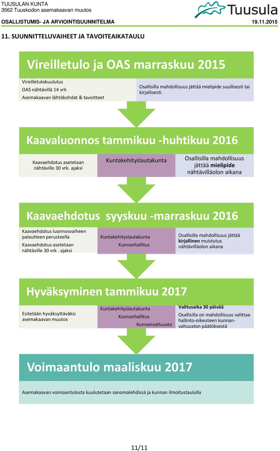 ajaksi Kuntakehityslautakunta Osallisilla mahdollisuus jättää mielipide nähtävilläolon aikana Kaavaehdotus syyskuu marraskuu 2016 Kaavaehdotus luonnosvaiheen palautteen perusteella Kaavaehdotus