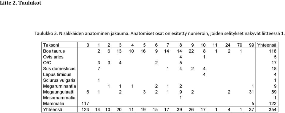 Taksoni 0 1 2 3 4 5 6 7 8 9 10 11 24 79 99 Yhteensä Bos taurus 2 6 13 10 16 9 14 14 22 8 1 2 1 118 Ovis aries 4 1 5 O/C 3 3 4