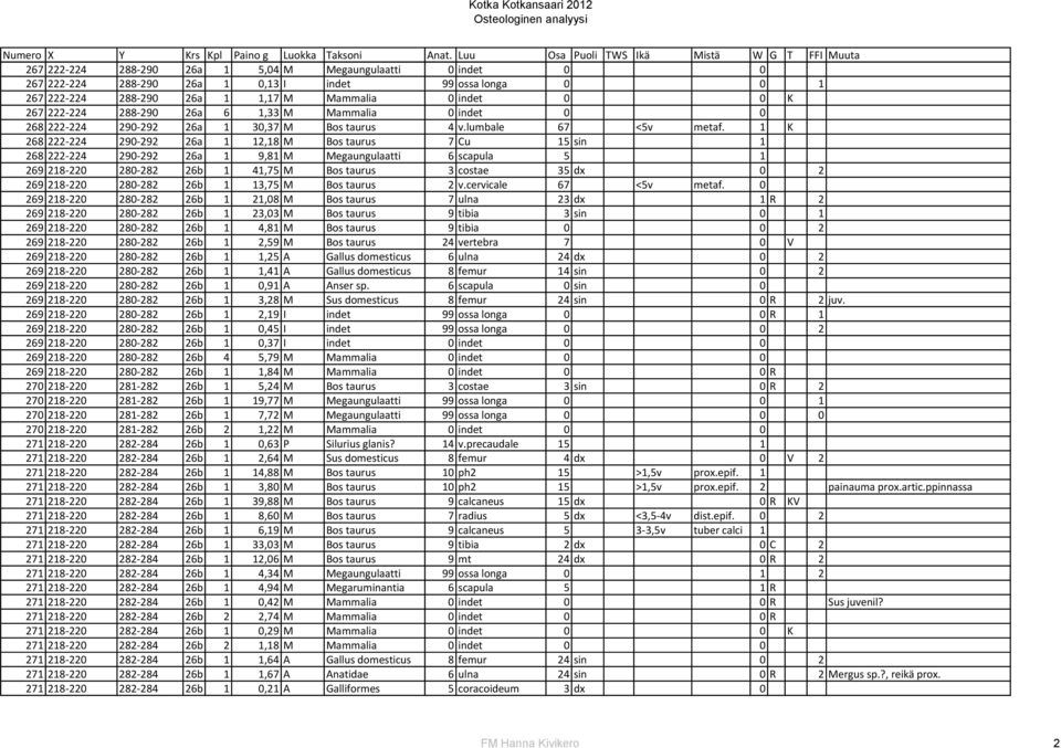 Mammalia 0 indet 0 0 K 267 222-224 288-290 26a 6 1,33 M Mammalia 0 indet 0 0 268 222-224 290-292 26a 1 30,37 M Bos taurus 4 v.lumbale 67 <5v metaf.