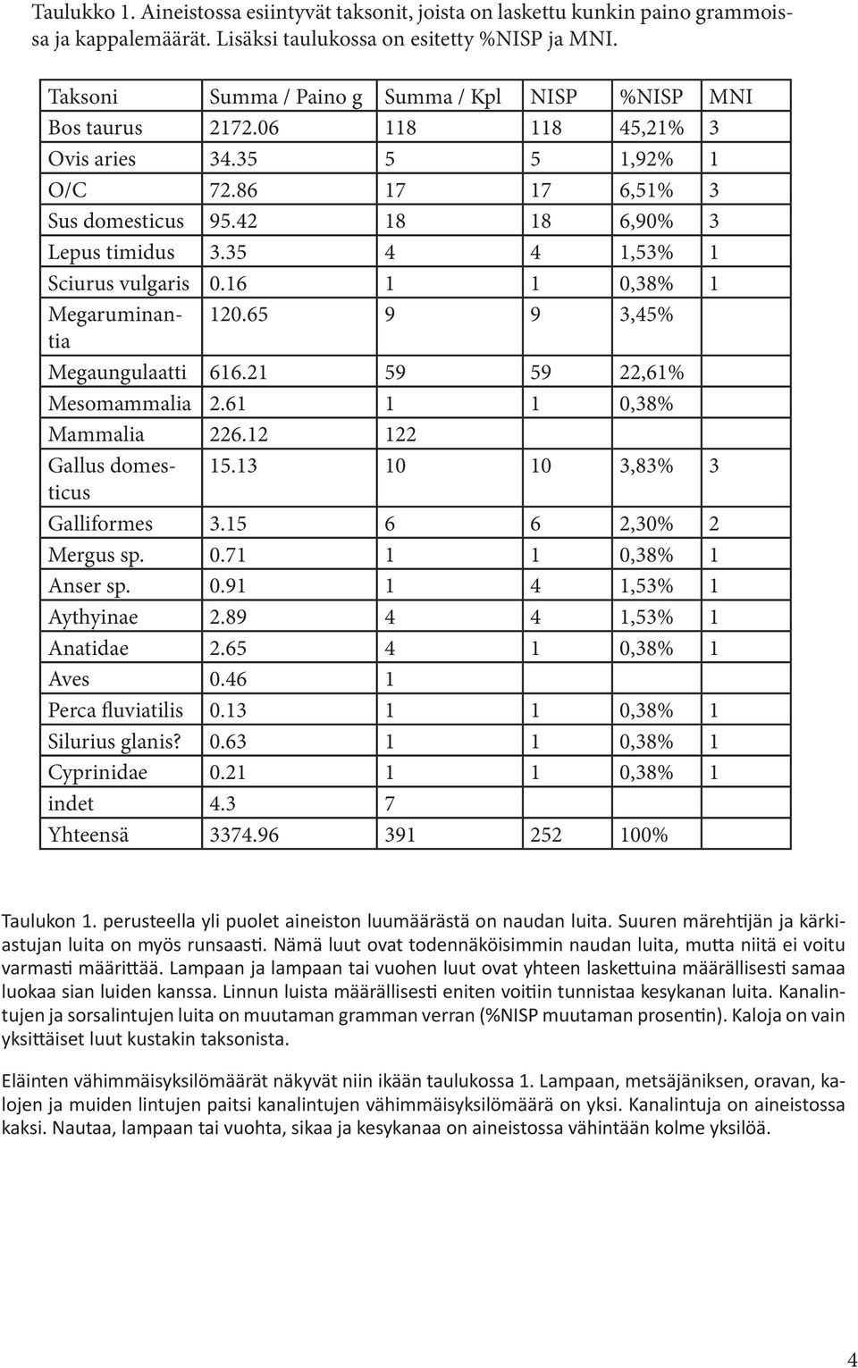 35 4 4 1,53% 1 Sciurus vulgaris 0.16 1 1 0,38% 1 Megaruminantia 120.65 9 9 3,45% Megaungulaatti 616.21 59 59 22,61% Mesomammalia 2.61 1 1 0,38% Mammalia 226.12 122 Gallus domesticus 15.