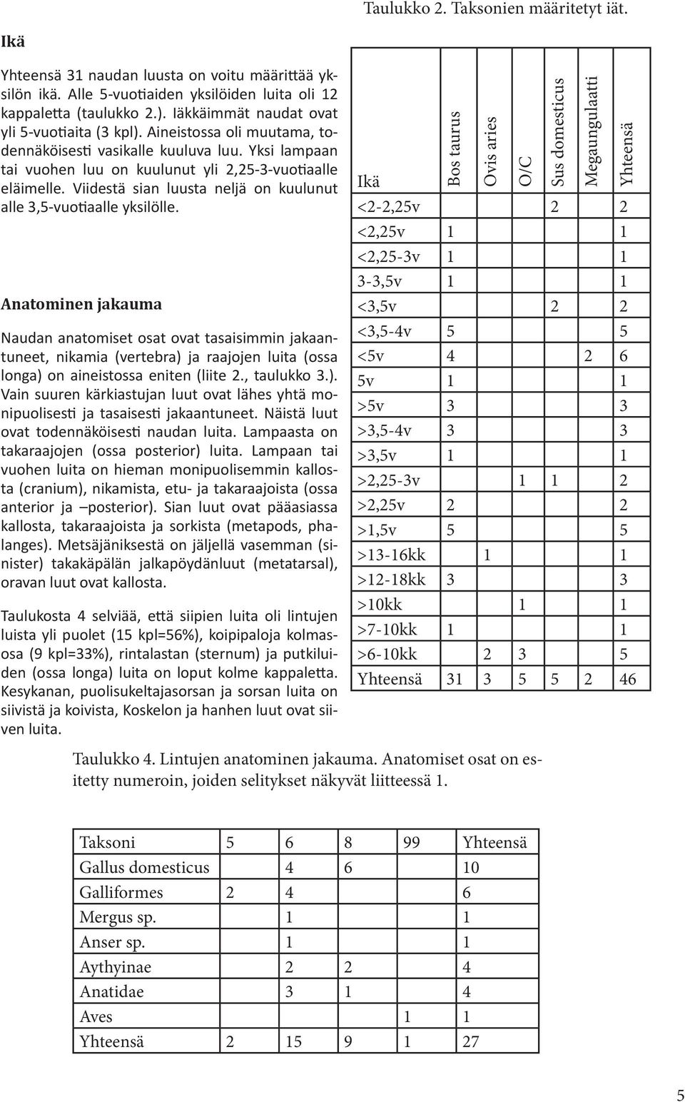 Viidestä sian luusta neljä on kuulunut alle 3,5-vuotiaalle yksilölle.