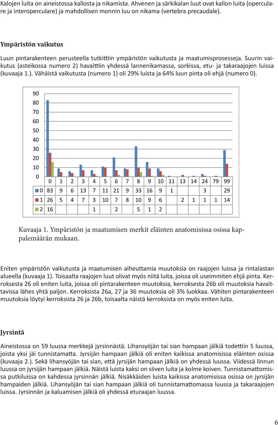 Suurin vaikutus (asteikossa numero 2) havaittiin yhdessä lannenikamassa, sorkissa, etu- ja takaraajojen luissa (kuvaaja 1.). Vähäistä vaikutusta (numero 1) oli 29% luista ja 64% luun pinta oli ehjä (numero 0).