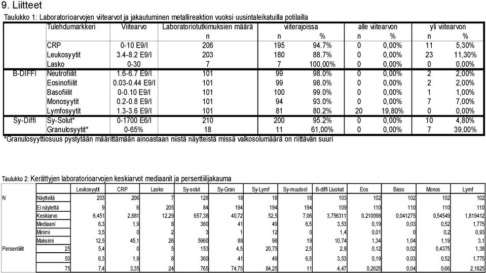 7% 0 0,00% 23 11,30% Lasko 0-30 7 7 100,00% 0 0,00% 0 0,00% B-DIFFI Neutrofiilit 1.6-6.7 E9/l 101 99 98.0% 0 0,00% 2 2,00% Eosinofiilit 0.03-0.44 E9/l 101 99 98.0% 0 0,00% 2 2,00% Basofiilit 0-0.