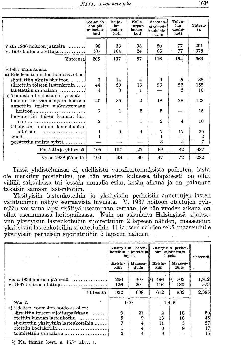 1937 hoitoon otettuja 107 104 24 66 77 378 Yhteensä 205 137 f 57 116 154 669 Edellä mainituista a) Edelleen toimiston hoidossa ollen: sijoitettiin yksityishoitoon 6 14 4 9 5 38 siirrettiin toiseen