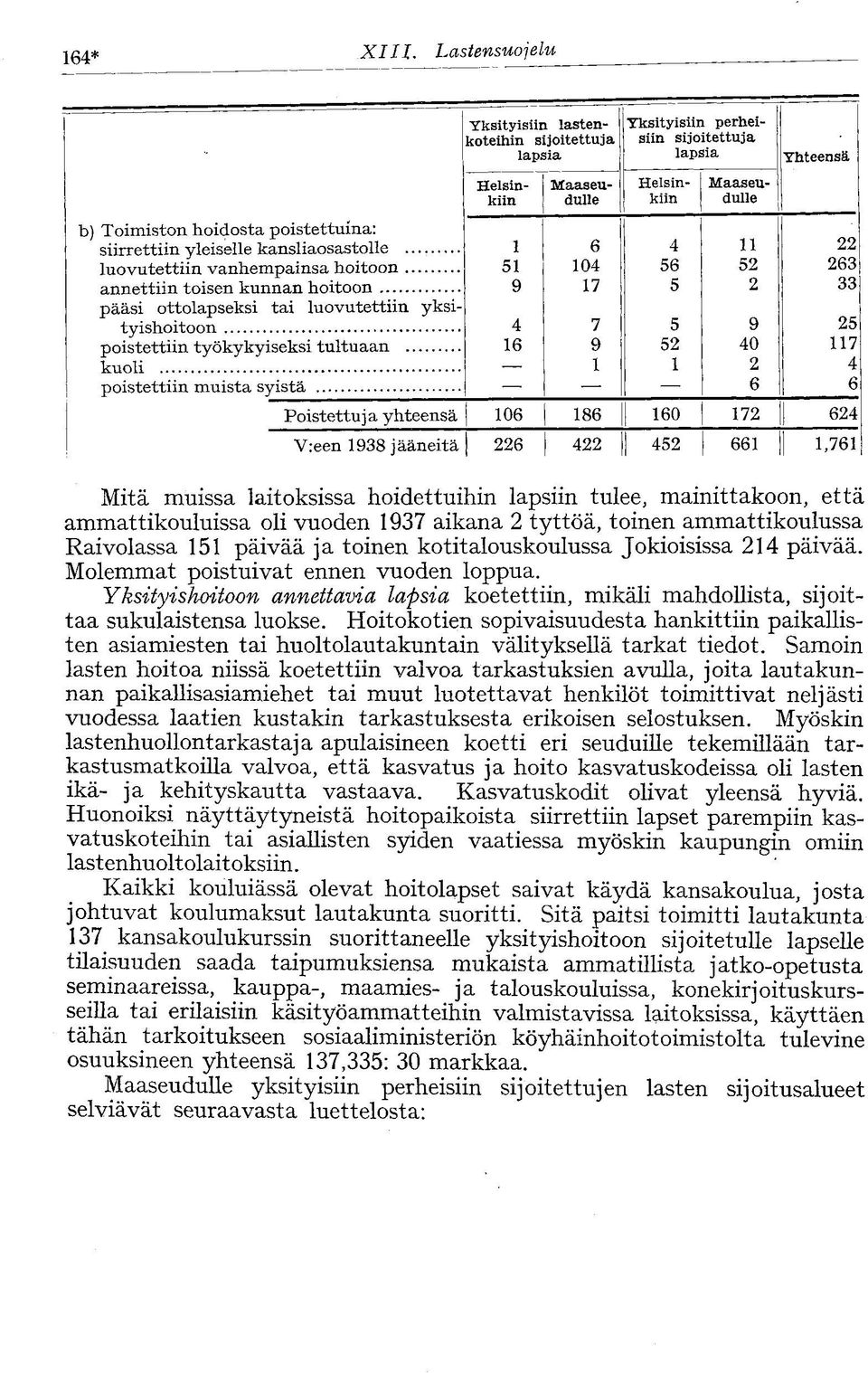 poistettuina: siirrettiin yleiselle kansliaosastolle 1 6 4 11 22 luovutettiin vanhempainsa hoitoon 51 104 56 52 263 annettiin toisen kunnan hoitoon 9 17 5 2 33 pääsi ottolapseksi tai luovutettiin