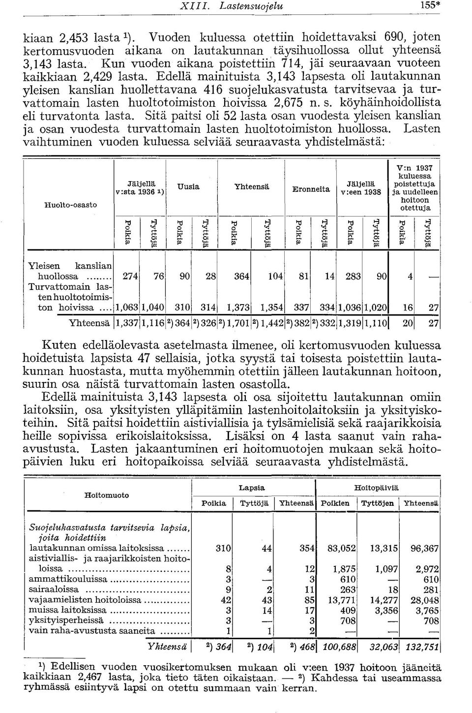 Edellä mainituista 3,143 lapsesta oli lautakunnan yleisen kanslian huollettavana 416 suojelukasvatusta tarvitsevaa ja turvattomain lasten huoltotoimiston hoivissa 2,675 n. s. köyhäinhoidollista eli turvatonta lasta.