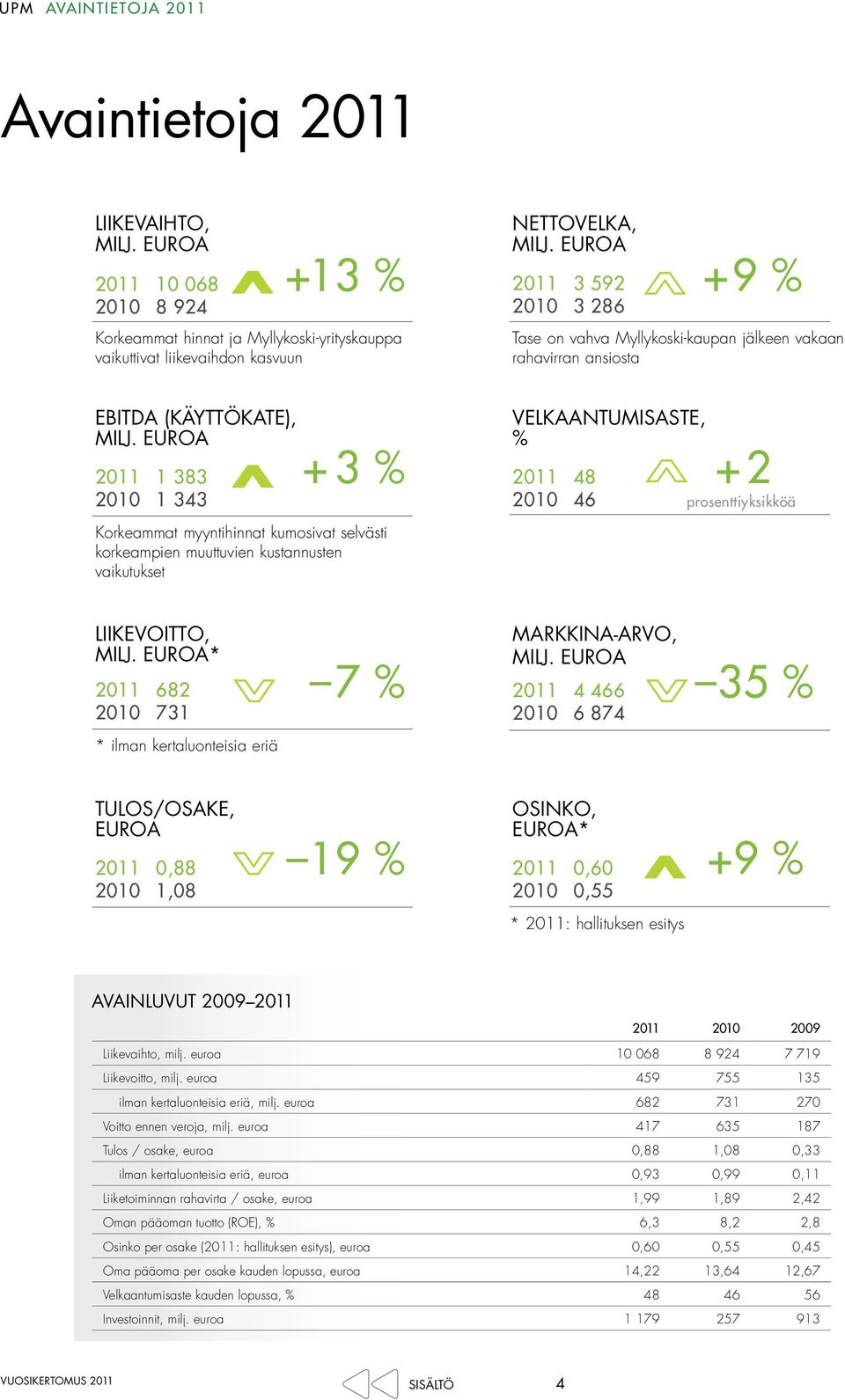 EUROA 2011 1 383 2010 1 343 + 3 % Korkeammat myyntihinnat kumosivat selvästi korkeampien muuttuvien kustannusten vaikutukset VELKAANTUMISASTE, % 2011 48 2010 46 + 2 prosenttiyksikköä LIIKEVOITTO,