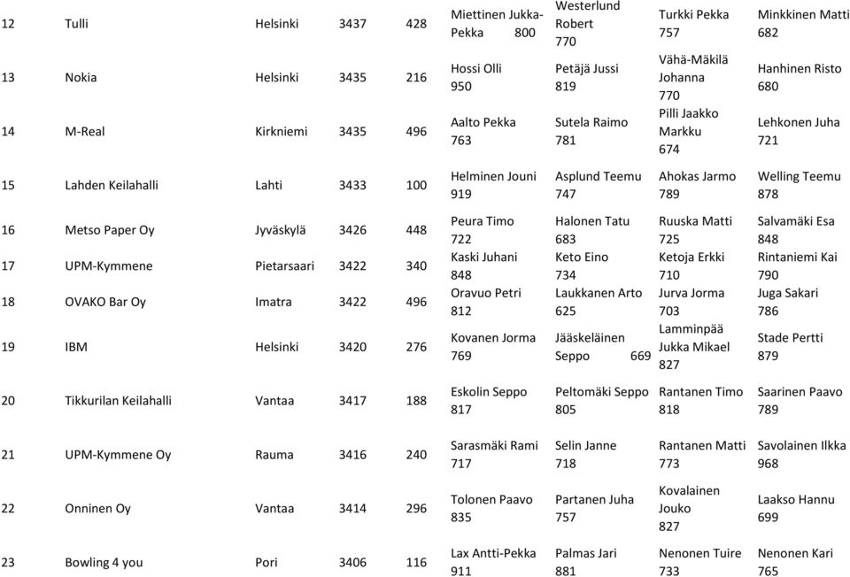 Welling Teemu 878 16 Metso Paper Oy Jyväskylä 3426 448 17 UPM-Kymmene Pietarsaari 3422 340 18 OVAKO Bar Oy Imatra 3422 496 19 IBM Helsinki 3420 276 Peura Timo 722 Kaski Juhani 848 Oravuo Petri 812