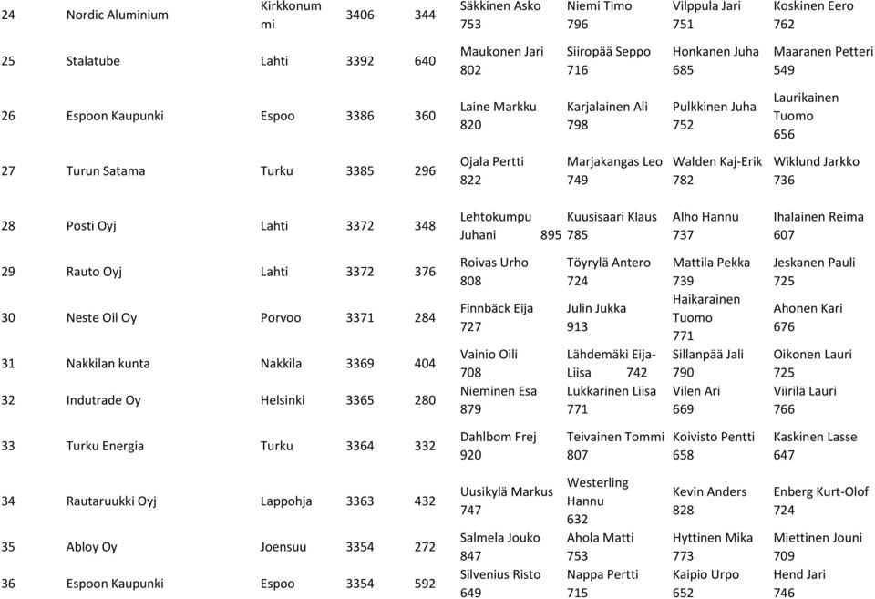 Kaj-Erik 782 Wiklund Jarkko 736 28 Posti Oyj Lahti 3372 348 Lehtokumpu Kuusisaari Klaus Juhani 895 785 Alho Hannu 737 Ihalainen Reima 607 29 Rauto Oyj Lahti 3372 376 30 Neste Oil Oy Porvoo 3371 284