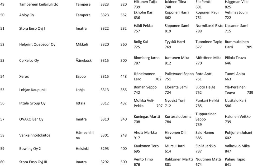 Tapio 677 Rummukainen Harri 789 53 Cp Kelco Oy Äänekoski 3315 300 Blomberg Jarno 787 Juntunen Mika 812 Möttönen Mika 770 Piilola Teuvo 646 54 Xerox Espoo 3315 448 Ikäheimonen Eero 702 Palletvuori