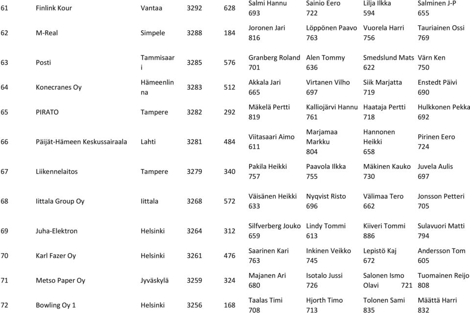 PIRATO Tampere 3282 292 Mäkelä Pertti 819 Kalliojärvi Hannu 761 Haataja Pertti 718 Hulkkonen Pekka 692 66 Päijät-Hämeen Keskussairaala Lahti 3281 484 Viitasaari Aimo 611 Marjamaa 804 Hannonen Heikki