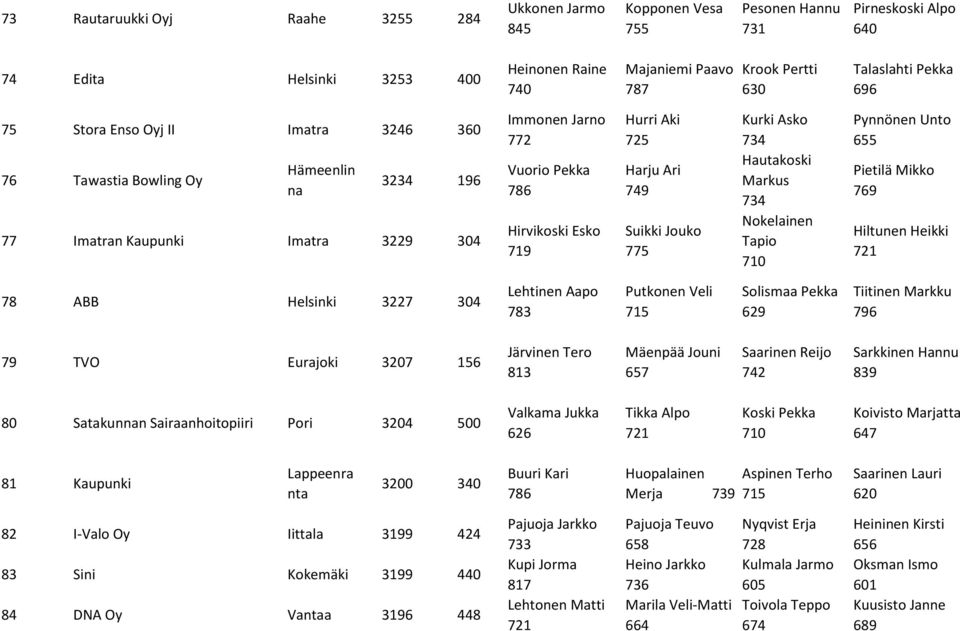 Ari 749 Suikki Jouko 775 Kurki Asko 734 Hautakoski Markus 734 Nokelainen Tapio 710 Pynnönen Unto 655 Pietilä Mikko 769 Hiltunen Heikki 721 78 ABB Helsinki 3227 304 Lehtinen Aapo 783 Putkonen Veli 715