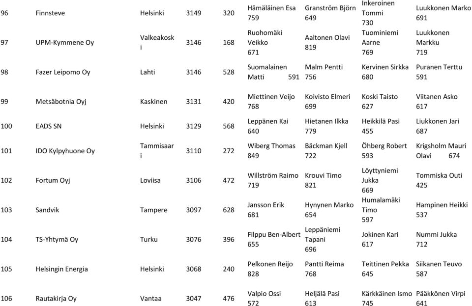 768 Koivisto Elmeri 699 Koski Taisto 627 Viitanen Asko 617 100 EADS SN Helsinki 3129 568 Leppänen Kai 640 Hietanen Ilkka 779 Heikkilä Pasi 455 Liukkonen Jari 687 101 IDO Kylpyhuone Oy Tammisaar i