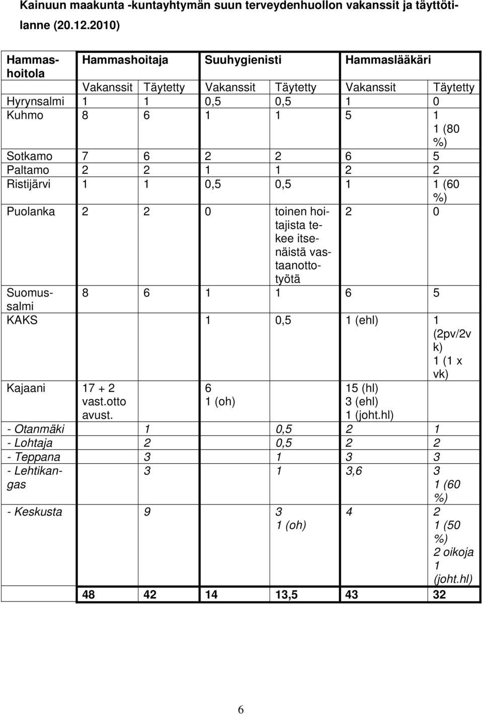 Sotkamo 7 6 2 2 6 5 Paltamo 2 2 1 1 2 2 Ristijärvi 1 1 0,5 0,5 1 1 (60 %) 2 0 8 6 1 1 6 5 Puolanka 2 2 0 toinen hoitajista tekee itsenäistä vastaanottotyötä Suomussalmi KAKS 1
