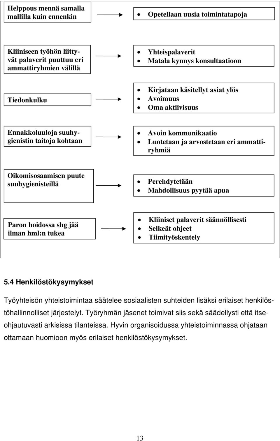 puute suuhygienisteillä Perehdytetään Mahdollisuus pyytää apua Paron hoidossa shg jää ilman hml:n tukea Kliiniset palaverit säännöllisesti Selkeät ohjeet Tiimityöskentely 5.