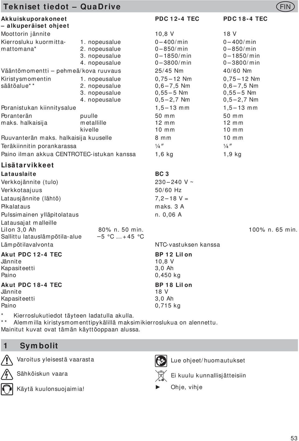 nopeusalue 0,75 12 Nm 0,75 12 Nm säätöalue** 2. nopeusalue 0,6 7,5 Nm 0,6 7,5 Nm 3. nopeusalue 0,55 5 Nm 0,55 5 Nm 4.